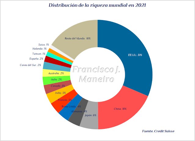 Distribución de la riqueza mundial en 2021