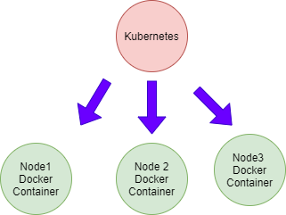 Prime difference between Docker and Kubernetes?