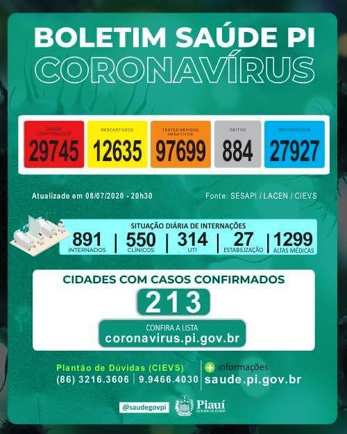 Piauí registra mais de 880 mortes e 29.700 casos de coronavírus