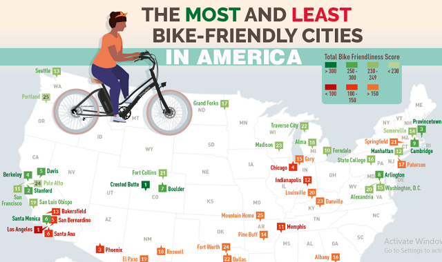 The Most and Least Bike-Friendly Cities in America