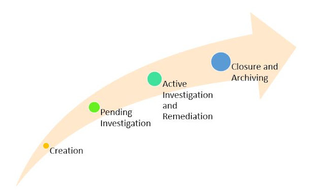 Lifecycle of Palo Alto Cortex XSOAR Managed Incident