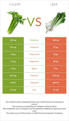 Celery Nutrition