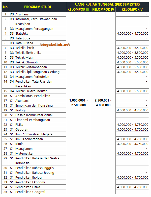 UKT UNP 2023 - Jalur SNBP dan SNBT