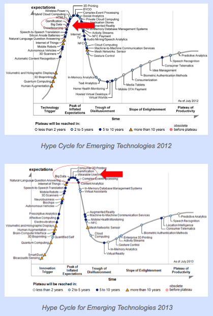 http://edulearning2.blogspot.pt/2013/08/gartner-hype-cycle-gamification-and-big.html