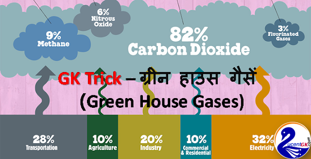  Competitive Exams में Environment के Question बहुत अधिक आने लगे है ! एक Question जो प्रतियोगी परीक्षाओं में अक्सर आता है वो ये कि कौन सी गैस ग्रीन हाउस गैस है और कौन सी नही , लेकिन हम हमेशा भूल जाते है कि कौन सी गैस ग्रीन हाउस गैस है और कौन सी नही  !