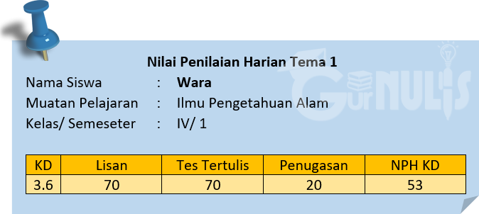 Perlukah Melakuan Remedial pada Niai Tugas Siswa? www.gurnulis.id