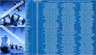 Care sunt cei mai mari exportatori ai României