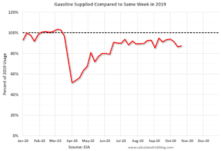 gasoline Consumption