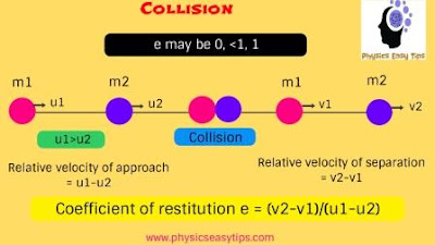 What is meaning of collision in physics,collision,collide meaning