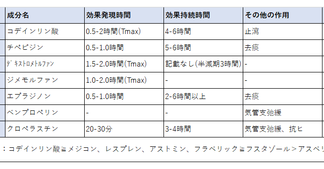 咳止めの強さ 種類と違い 薬局業務note