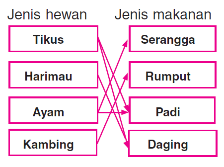 Soal Ulangan Harian IPA Kelas 4 Semester 1 Lengkap Semua 