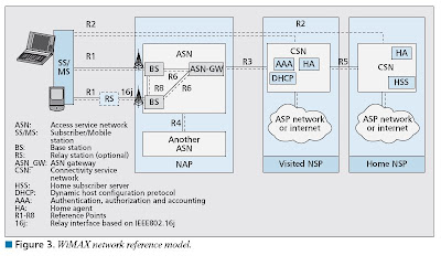 The 3g4g Blog Wimax Network Reference Model