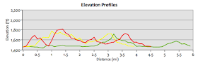 RagnarTrailVailLakeElevationChart