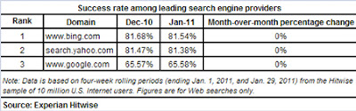 Search Engine Success Rates