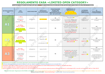 Tabella riassuntiva Limited Open Category