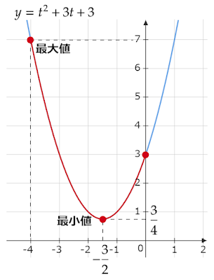 y=t²+3t+3のグラフ（-4≦t≦0）