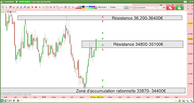 Analyse technique de l'or en euros [09/12/18]