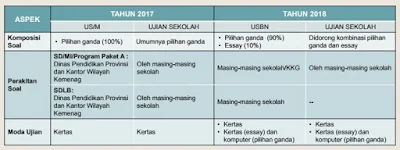 Inilah Perubahan USBN Jenjang SD Tahun 2018