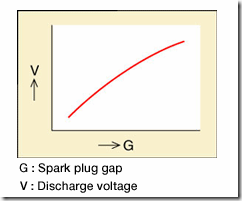 volt and plug gap