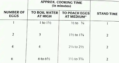 image of poached eggs cooking time chart