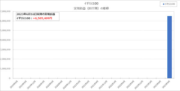 実現損益（四半期）の推移