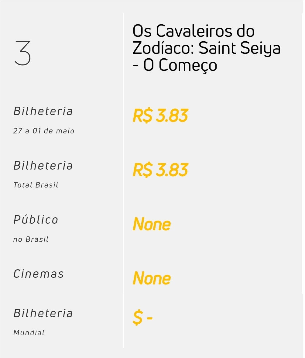 Cavaleiros do Zodíaco: primeiros dados de bilheteria mundial