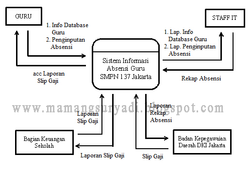 DAD / DFD Prosedur Sistem Berjalan Absensi Fingerprint 