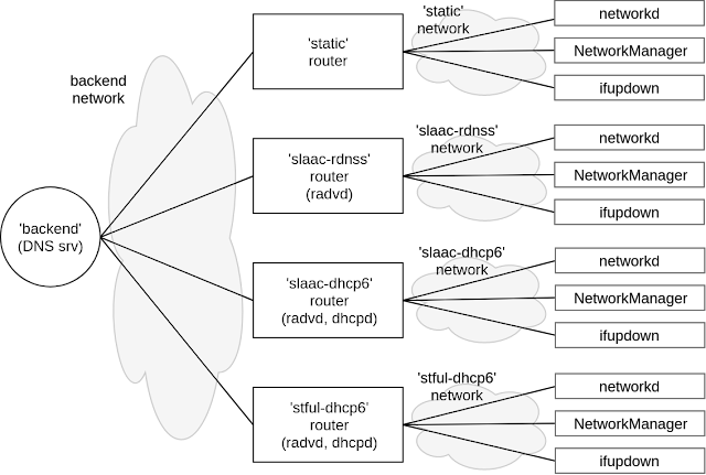 Diagram showing 'static', 'slaac-rdnss', 'slaac-dhcp6' and 'stful-dhcp6' networks. Each network contains a router, and a networkd, NetworkManager and ifupdown client. Each router is connected to a backend network, which also contains a 'backend' machine with a DNS server.