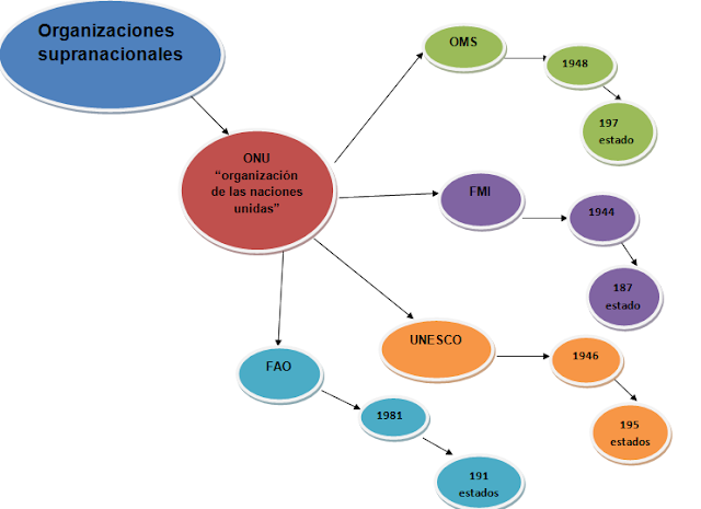 Resultado de imagen de organizaciones supranacionales