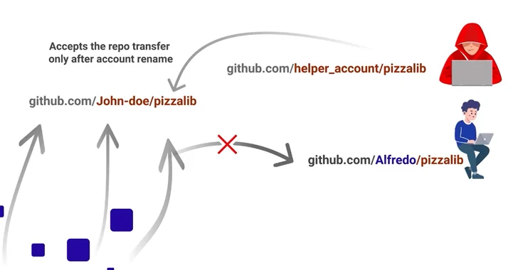 GitHub Repojacking Bug Could've Allowed Attackers to Takeover Other Users' Repositories