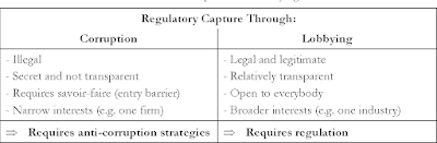 regulatory capiture lobbying