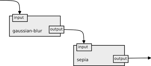 diagram showing gaussian-blur and sepia in separate boxes connected by an arrow.