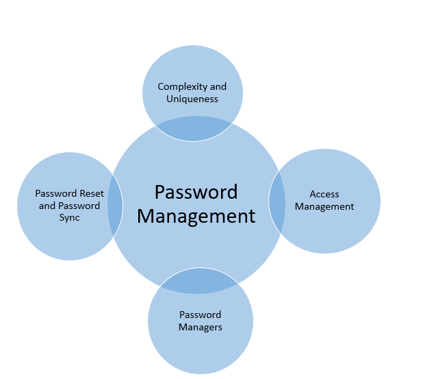 User Access and Password Management