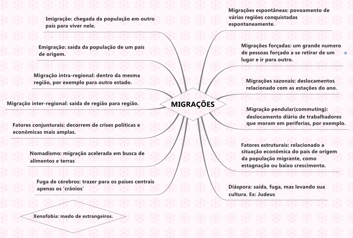 Geograficamente 2A: Mapa Mental- Migrações Geograficamente 2A: Mapa Mental- Migrações