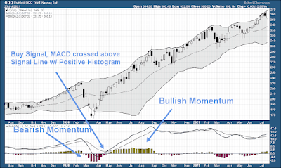 MACD crossover buy signal bullish bearish