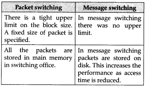 Solutions Class 12 Computer Science (Python) Chapter -9 (Networking and Open Source Concepts)