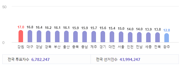 실시간 국회의원 선거 지역별 투표율