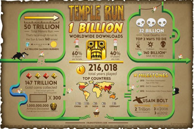 Game Temple Run Didownload 1 Milyar Kali!