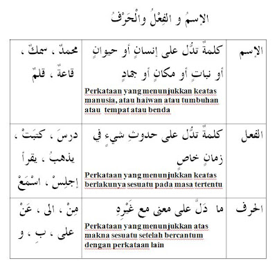 Arab2U: nota Qawaid 1 اسم و فعل وحرف