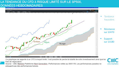 Investir sur les actions américaines et sur le SP500 [06/01/18]