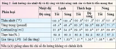 Bảng 2: Ảnh hưởng của nhiệt độ và độ sáng tới khả năng sinh sản thời kỳ đầu mang thai.