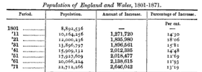 A table of figures showing the population of England and Wales, 1801 - 1871