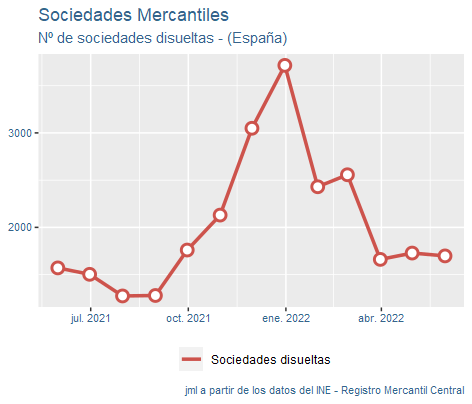 sociedades_mercantiles_españa_jun22-4 Francisco Javier Méndez Lirón