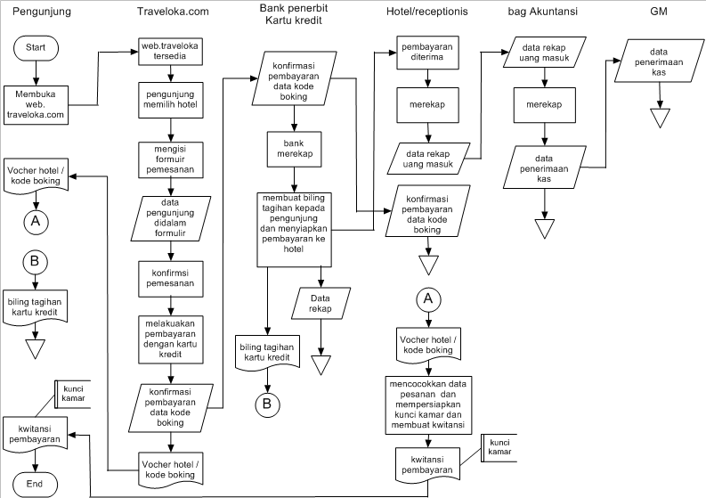 Contoh Flowchart Penjualan Kredit - Kimcil I