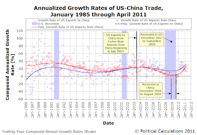 Annualized Growth Rates of US-China Trade, January 1985 through April 2011