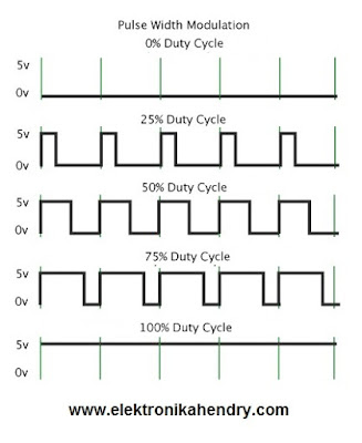 pulse width modulation