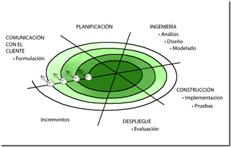 Espiral en la que se señalan las fases y actividades que se enumeran a continuación: