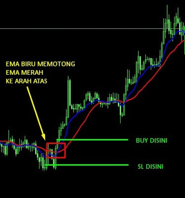 Indikator Scalping Profitable Moving Average by Kurniawan Trader