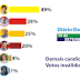 PESQUISA DIÁRIO DATA ASSOCIADOS PARA SENADOR. SOMA DO PRIMEIRO E SEGUNDO VOTOS. CÁSSIO E VITALZINHO LIDERAM