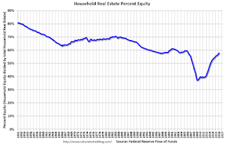 Household Percent Equity